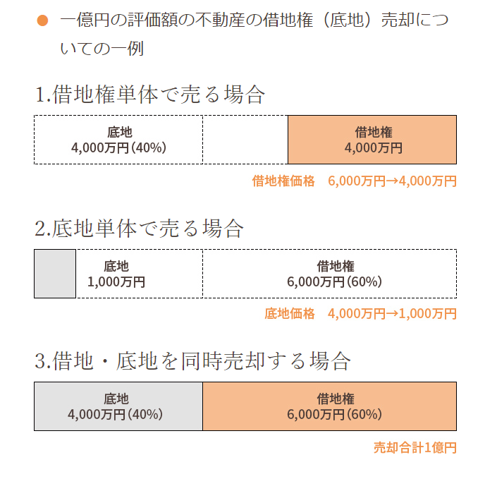 底地と同時売却